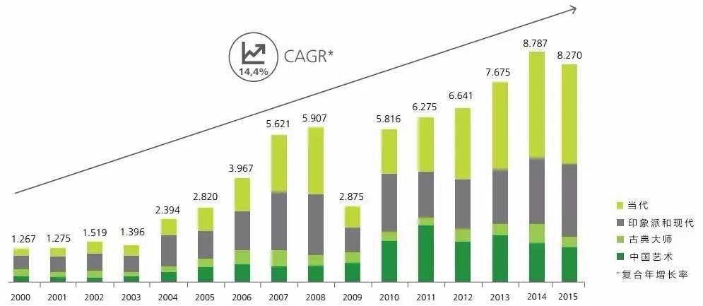 2016全球艺术金融趋势分析｜市场动态与投资前景 - 新火设计艺术资讯