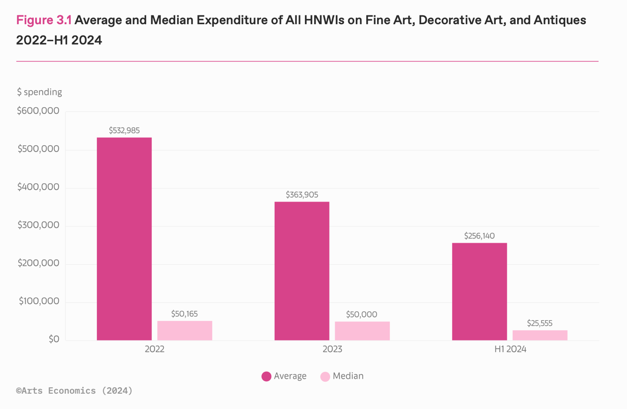 2024艺术市场趋势报告｜高净值收藏家行为洞察全攻略(图4)