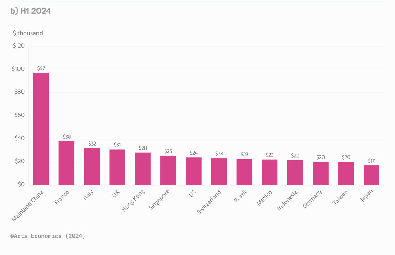 2024艺术市场趋势报告｜高净值收藏家行为洞察全攻略(图8)