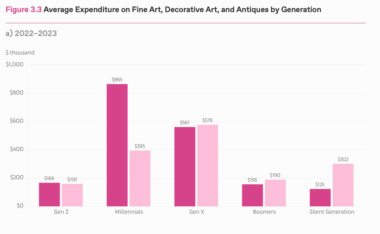 2024艺术市场趋势报告｜高净值收藏家行为洞察全攻略(图10)