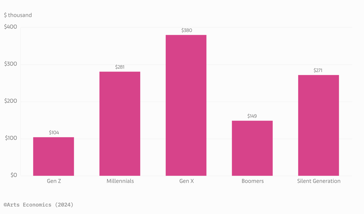 2024艺术市场趋势报告｜高净值收藏家行为洞察全攻略(图11)