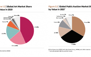 2022年《巴塞尔艺术展与UBS艺术市场